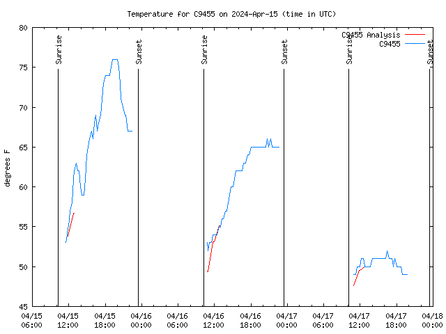 Latest daily graph