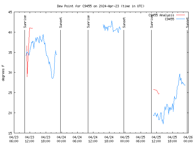 Latest daily graph