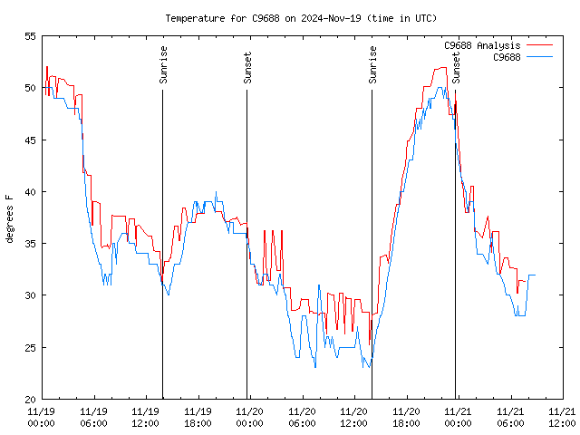 Temp Chart