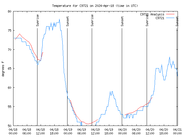 Latest daily graph