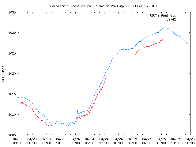 Latest daily graph