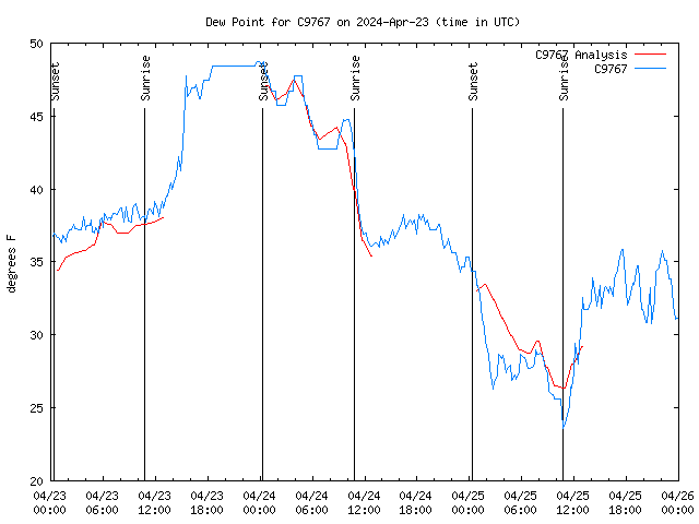 Latest daily graph