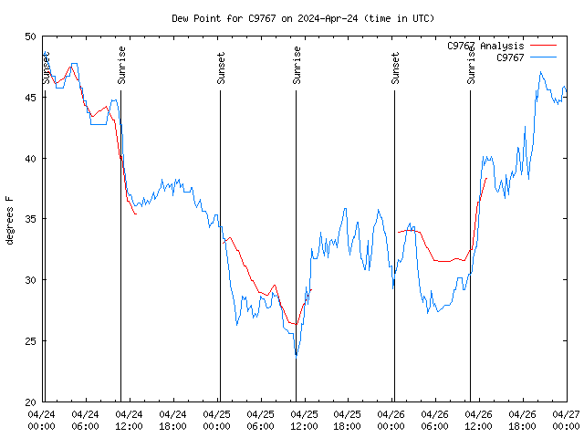 Latest daily graph