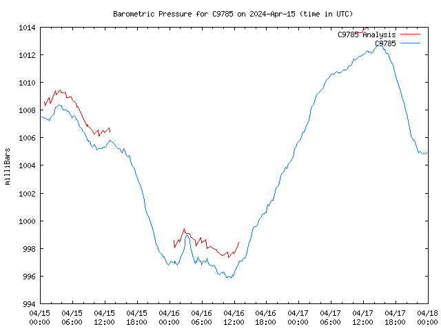 Latest daily graph