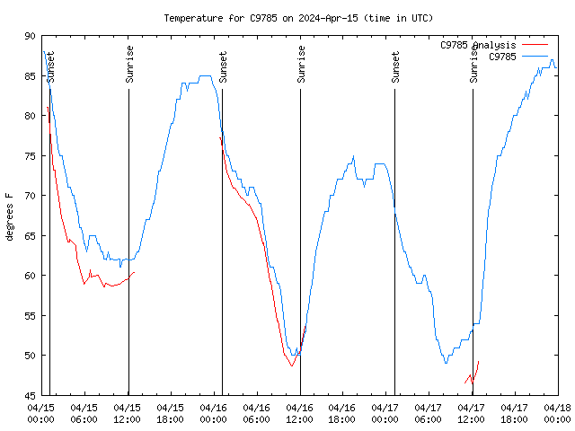 Latest daily graph