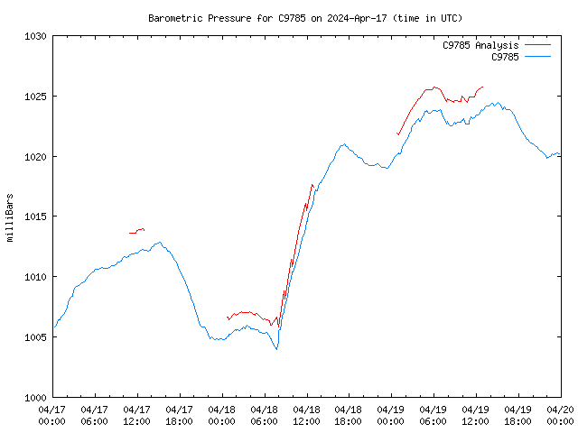 Latest daily graph