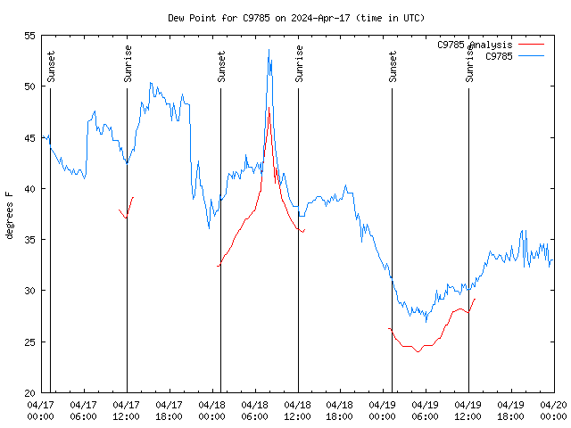 Latest daily graph