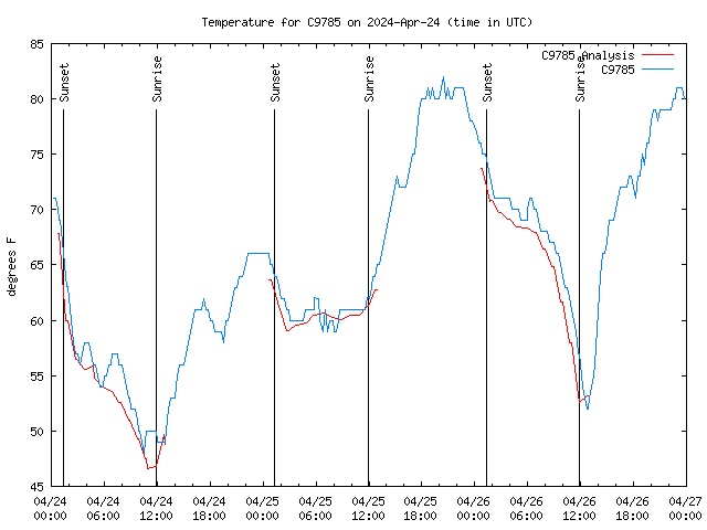 Latest daily graph