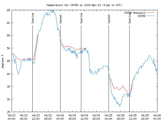 Latest daily graph