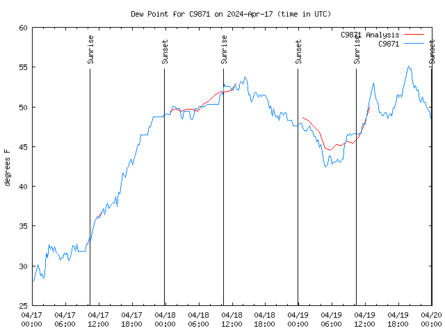 Latest daily graph