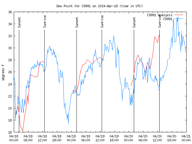 Latest daily graph