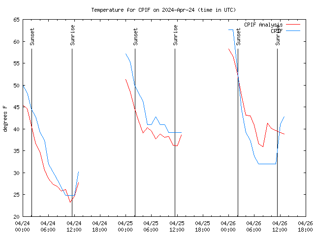 Latest daily graph