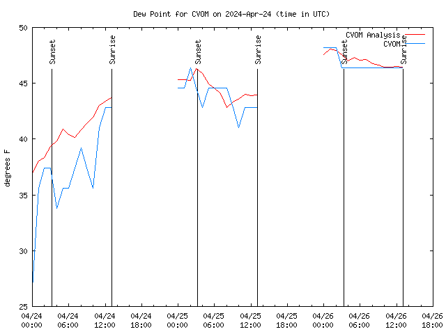 Latest daily graph