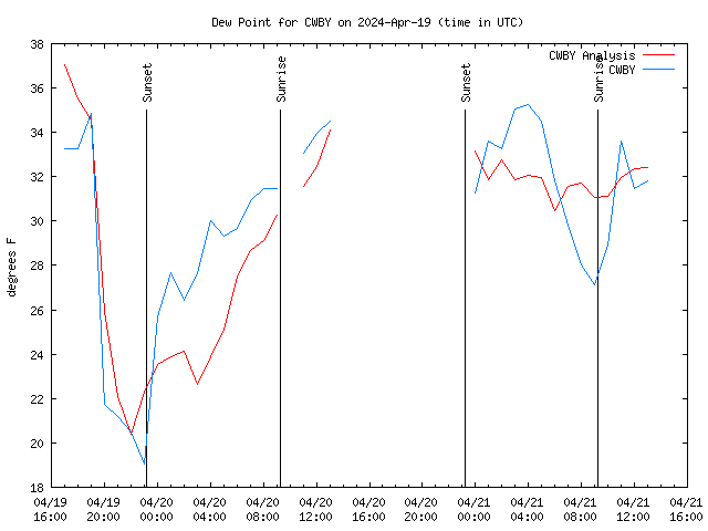 Latest daily graph