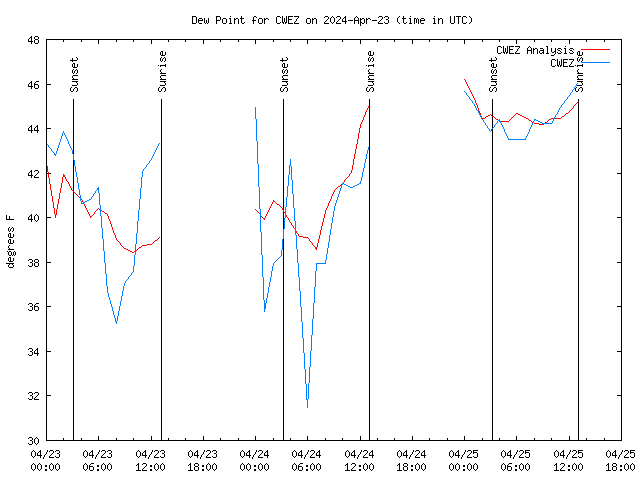 Latest daily graph