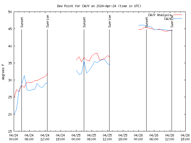 Latest daily graph