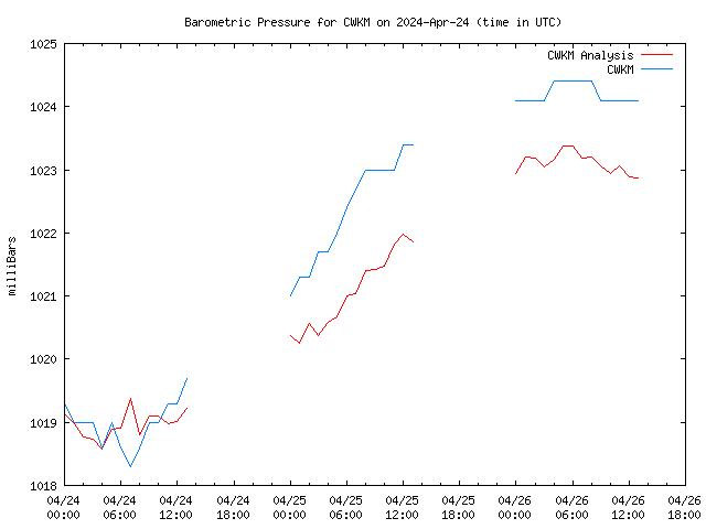 Latest daily graph