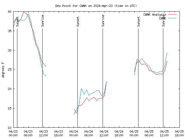 Latest daily graph