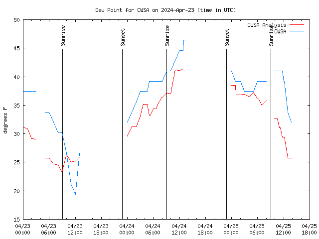 Latest daily graph