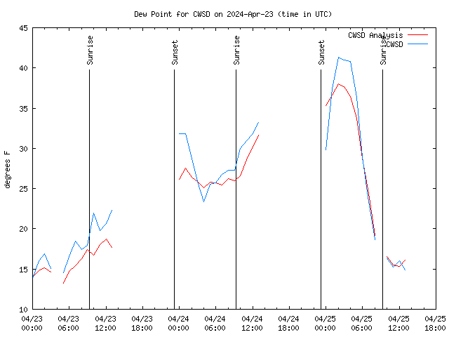 Latest daily graph