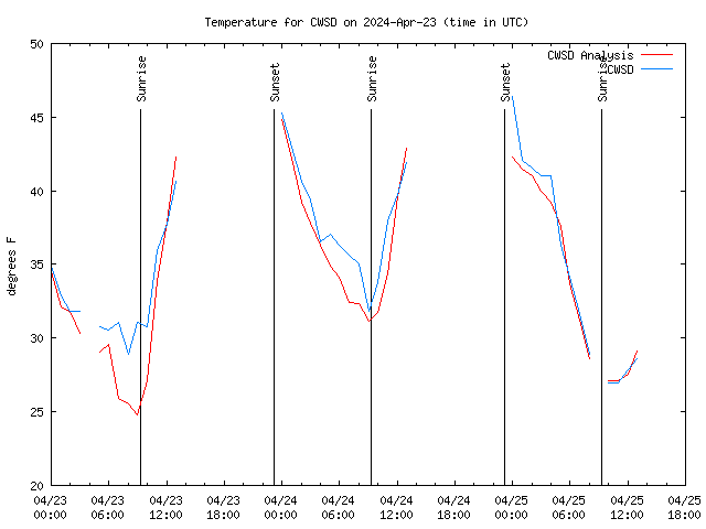 Latest daily graph