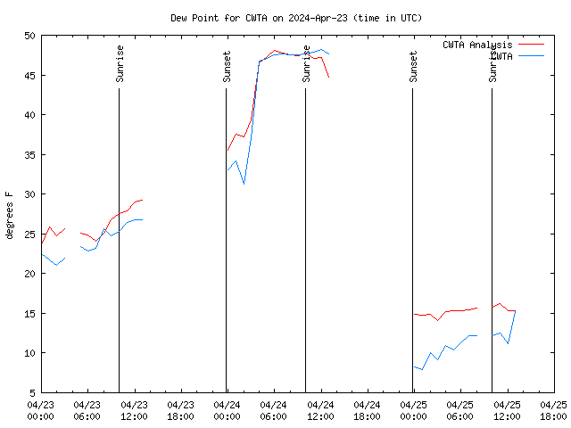 Latest daily graph