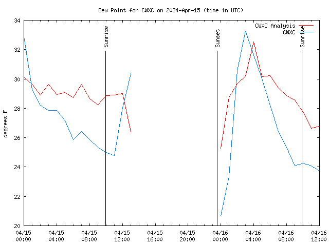 Latest daily graph