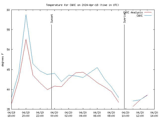 Latest daily graph