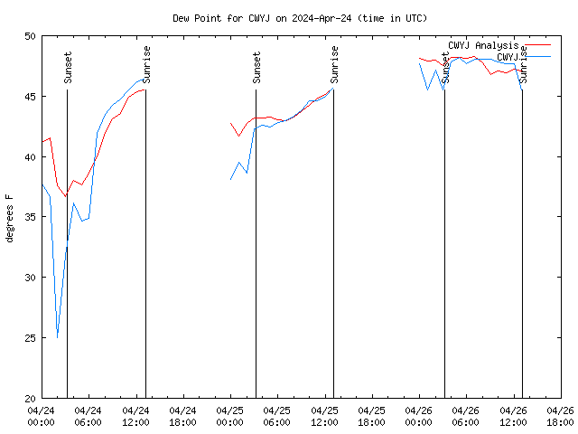 Latest daily graph