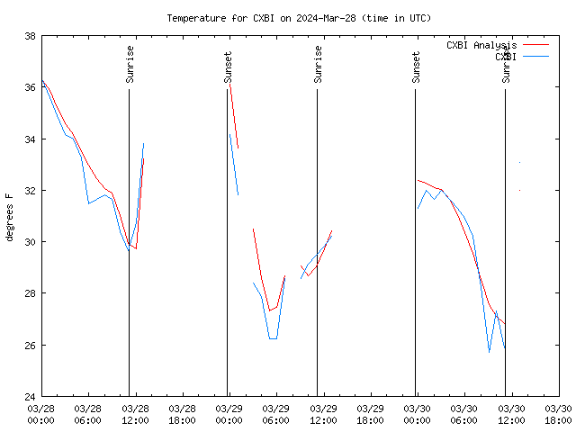 Latest daily graph