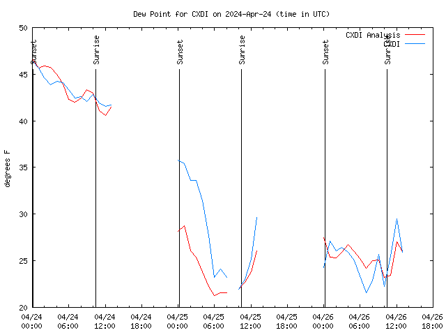 Latest daily graph