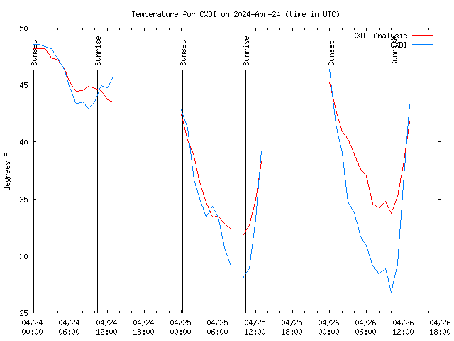 Latest daily graph