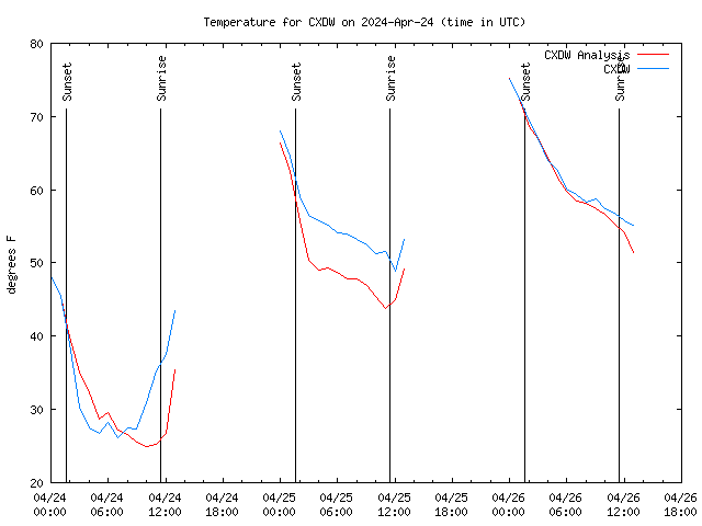 Latest daily graph