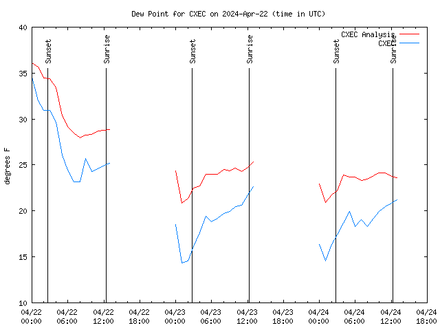 Latest daily graph