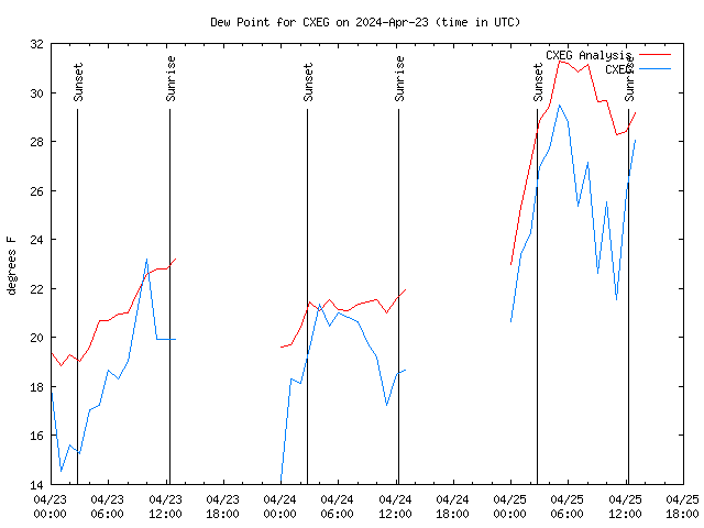 Latest daily graph