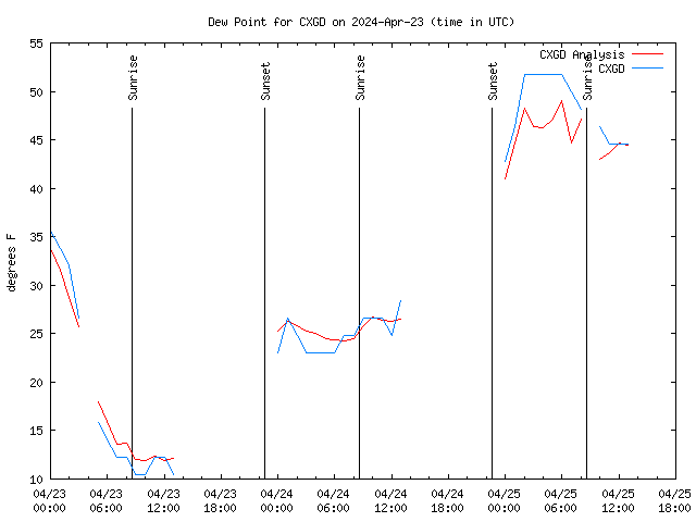 Latest daily graph