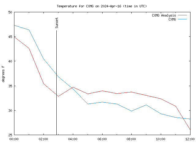 Latest daily graph