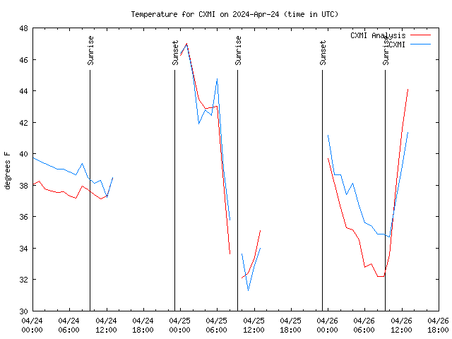 Latest daily graph