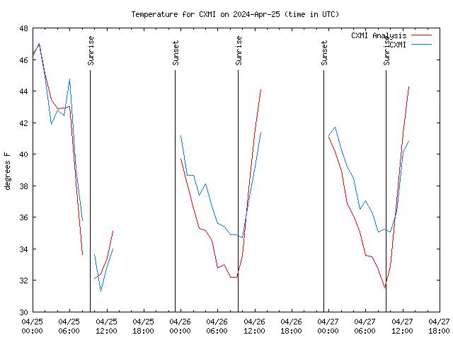 Latest daily graph