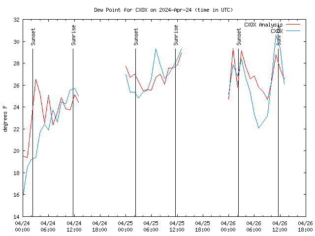 Latest daily graph