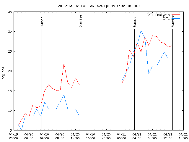 Latest daily graph