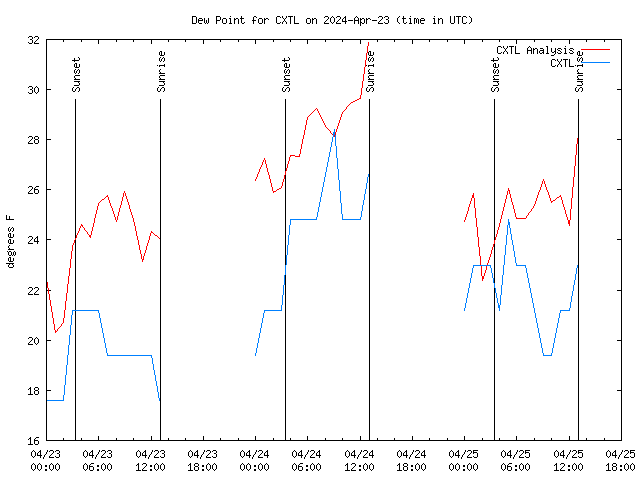 Latest daily graph