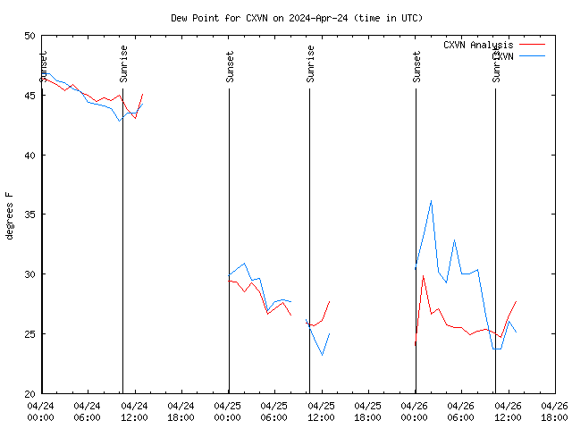 Latest daily graph