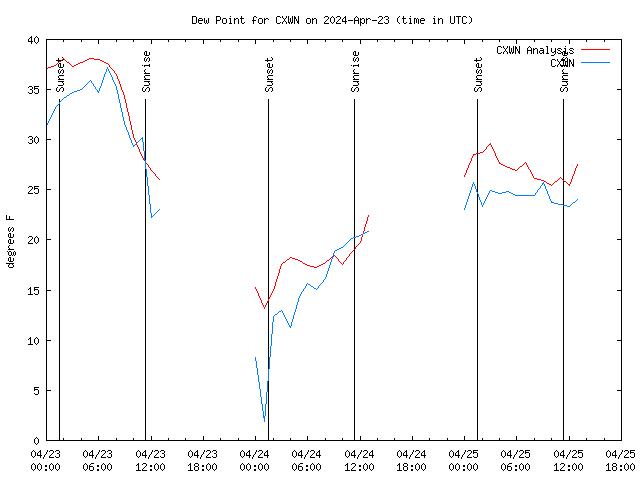 Latest daily graph