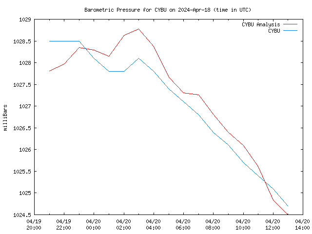 Latest daily graph