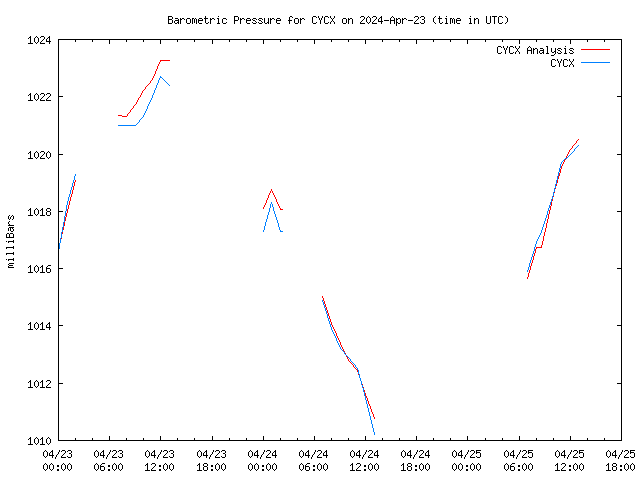 Latest daily graph