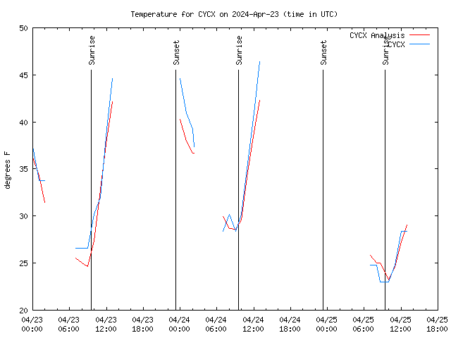 Latest daily graph