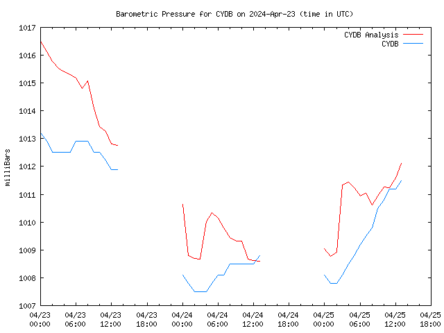 Latest daily graph