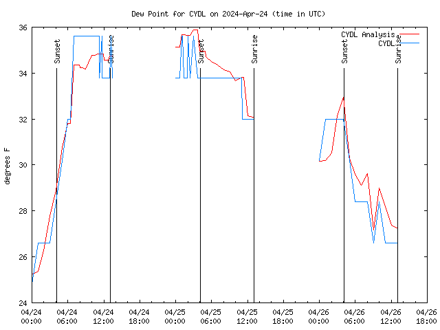 Latest daily graph