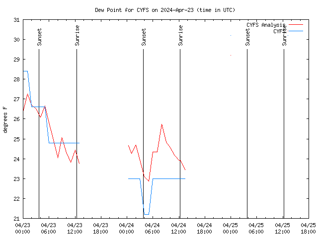 Latest daily graph